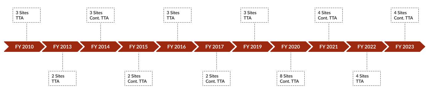 timeline
